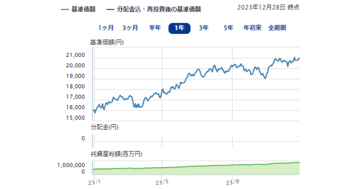 全世界株式基準価額および純資産総額推移2023年12月画像