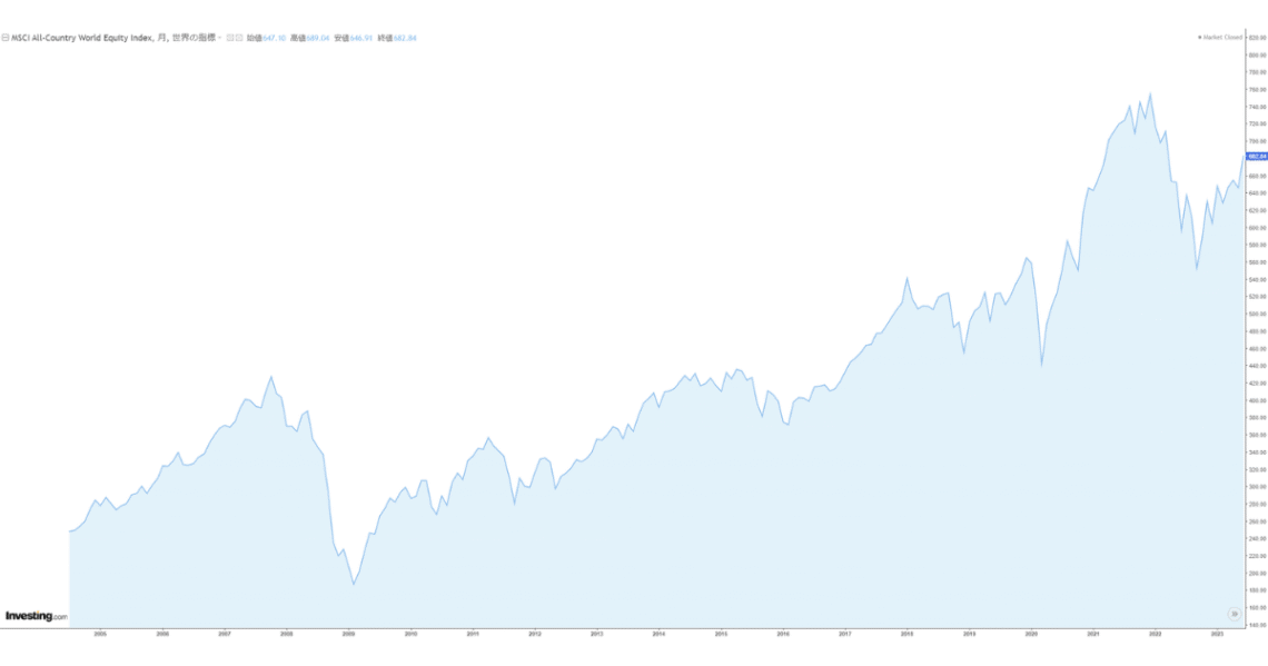 ACWI2023年6月チャート