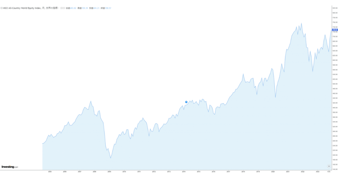 ACWI2023年12月チャート