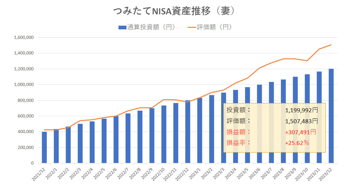 つみたてNISAの資産推移（2023年12月・運用25か月目）グラフ画像-2
