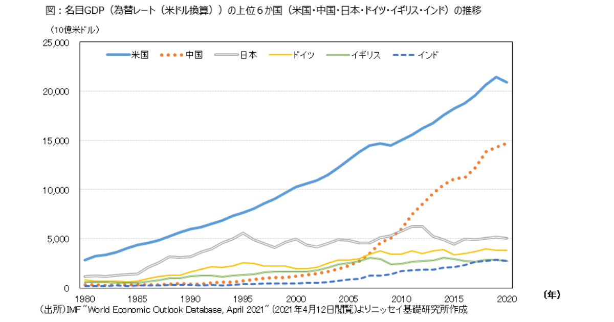 名目GDP（国内総生産）上位6か国の推移