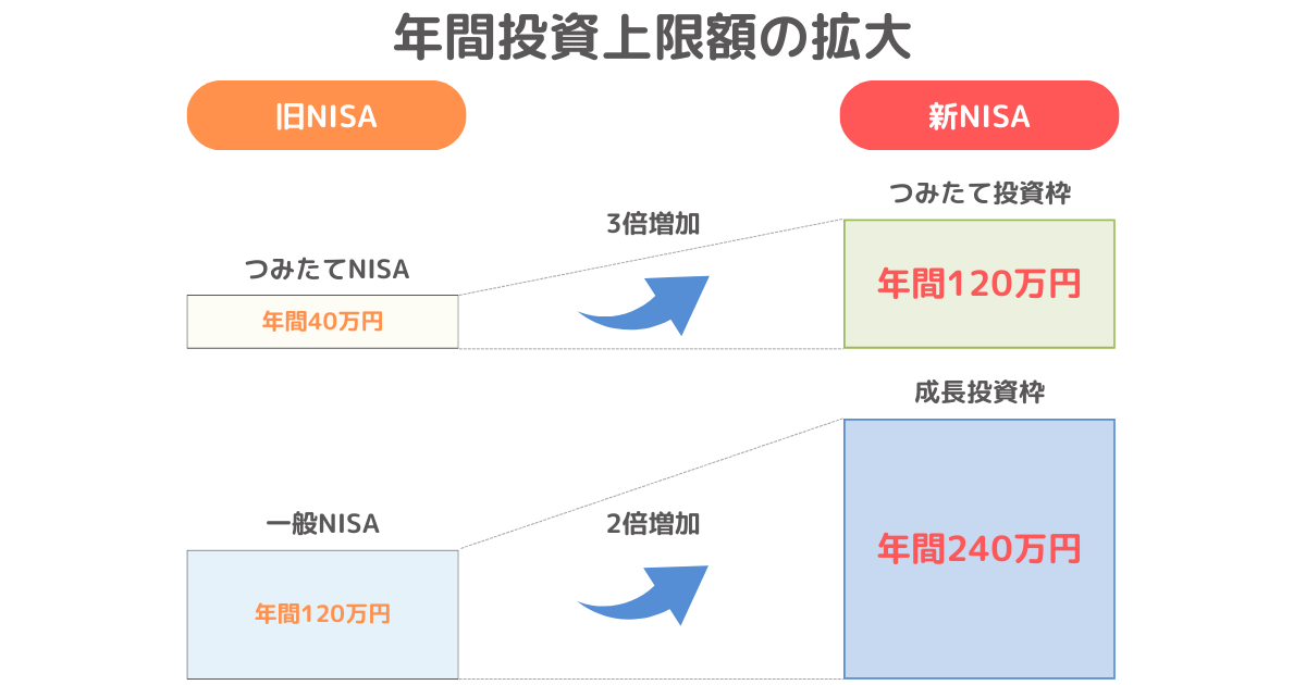 新NISAは年間投資上限額が拡大された