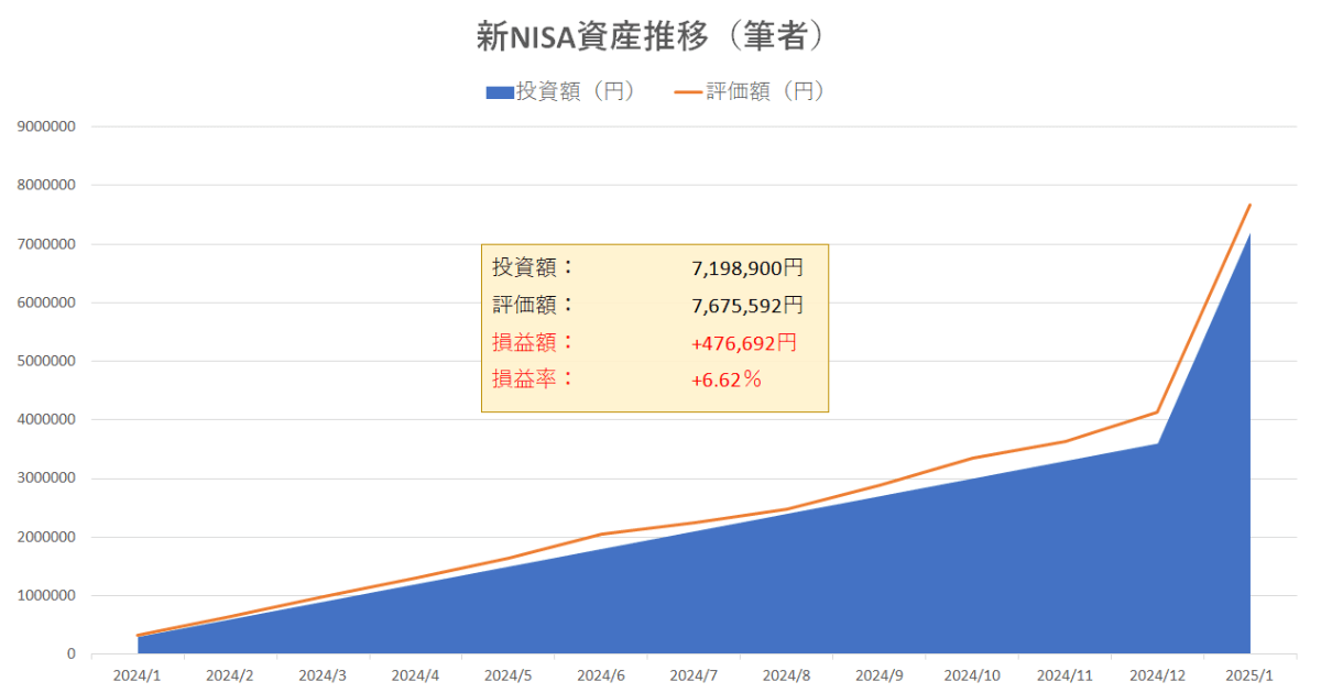 新NISA資産推移表202501-1