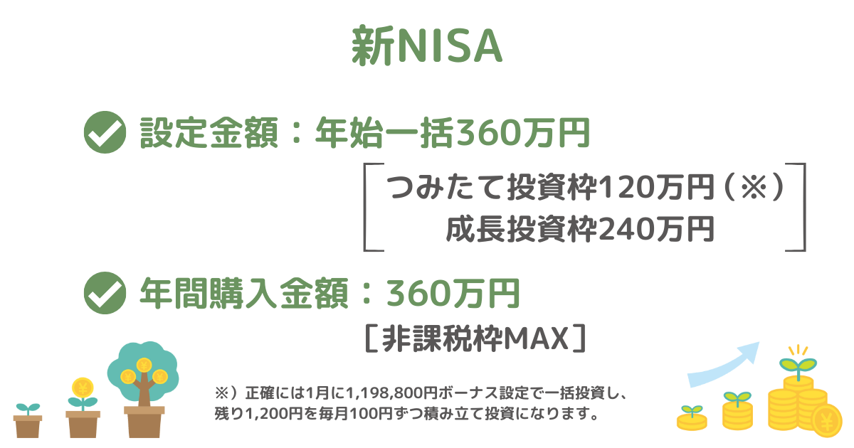 新NISAの設定金額と年間購入予定金額